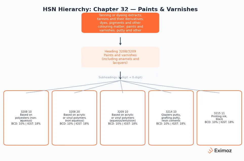 HSN classification hierarchy for paints and varnishes under Chapter 32: Heading 3208/3209 covering non-aqueous and aqueous paints, including emulsion paints (3209 10) and putty (3214 10).