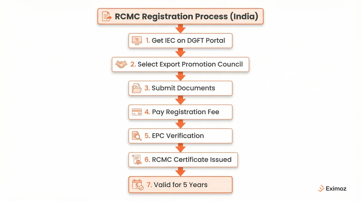 RCMC registration process flowchart showing steps from IEC to certificate issuance