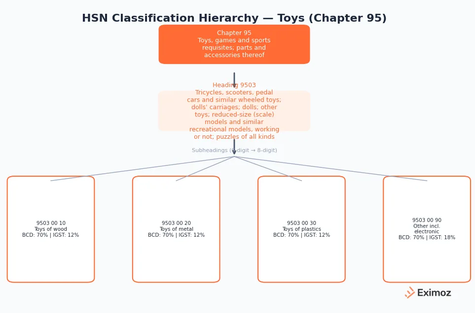 HSN classification hierarchy for toys under Chapter 95 heading 9503 classified by material (wood, metal, plastics, other)