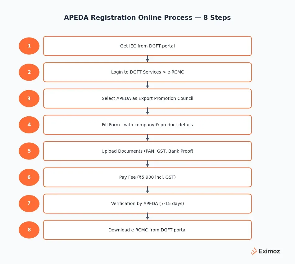 APEDA registration online process flowchart: 8 steps from IEC to e-RCMC download via DGFT portal