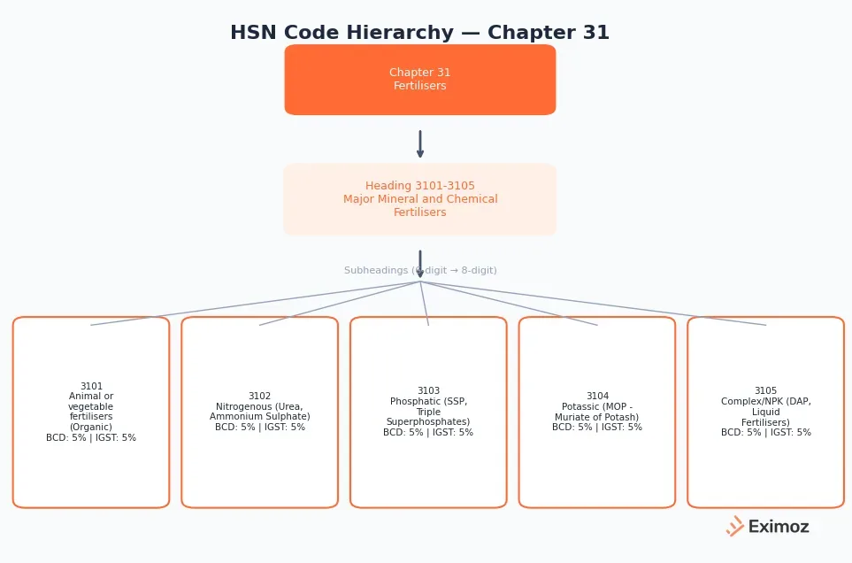 HSN code classification chart for fertilizers in India showing Chapter 31 headings for urea, DAP, MOP, NPK, and organic fertilizers