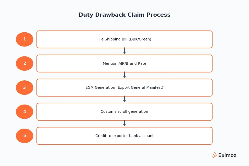 Duty Drawback Process Diagram