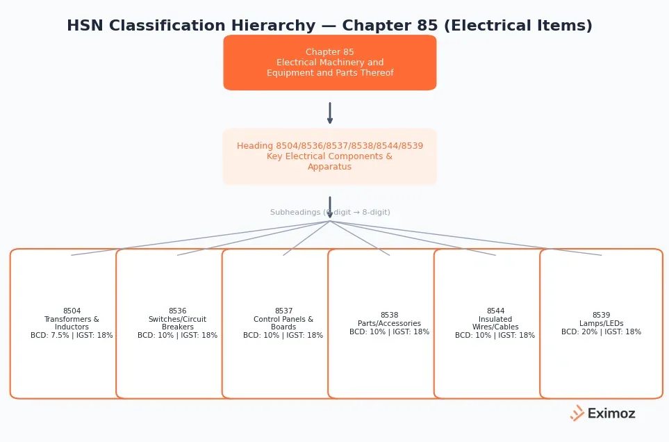 HSN Code Classification Diagram for Electrical Items in India