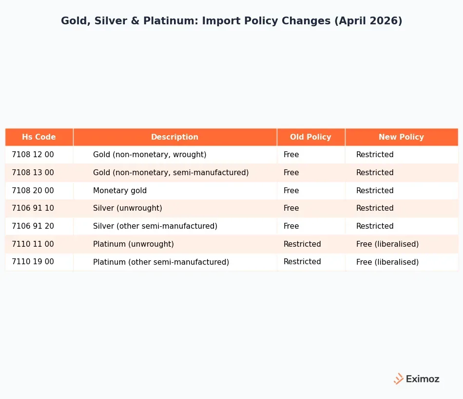Diagram showing Chapter 71 ITC HS code changes under DGFT Notification 03/2026-27 for gold and precious metal imports
