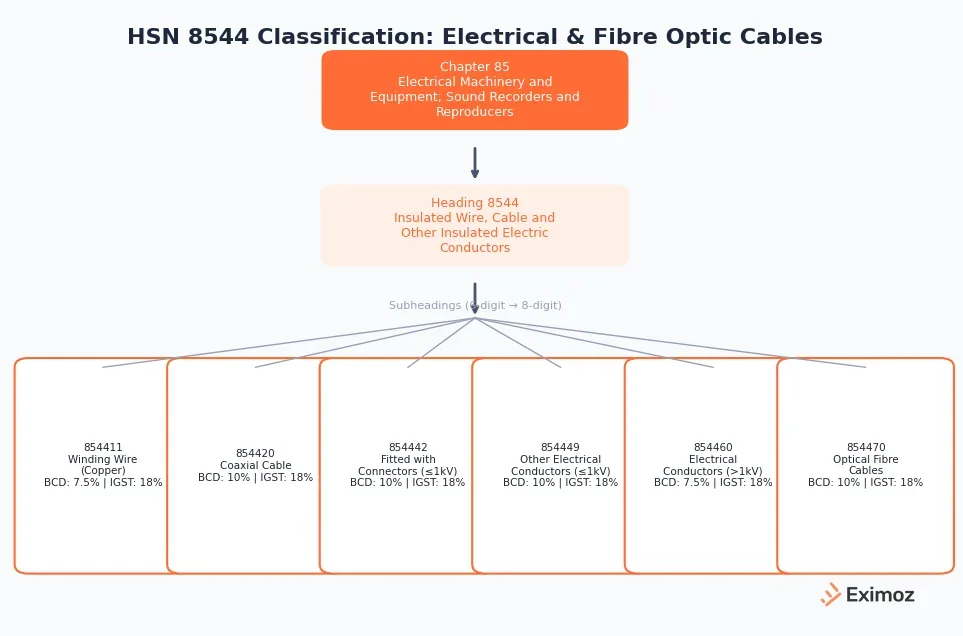 HSN classification for different types of cables