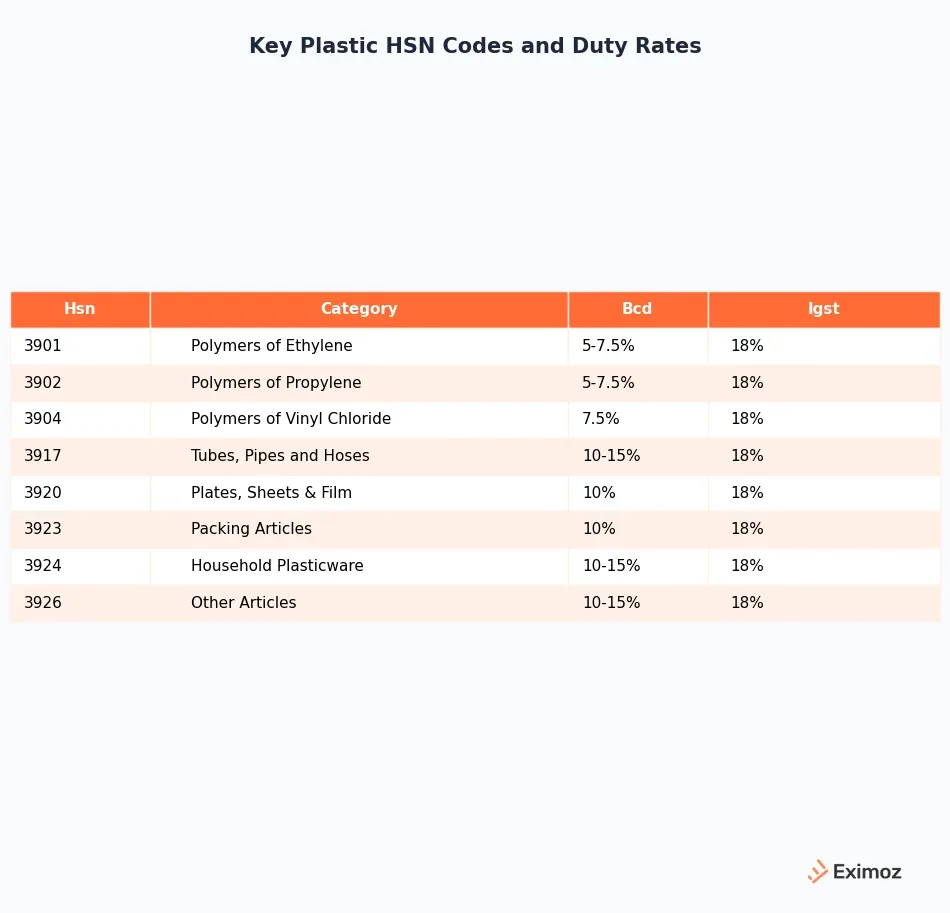 ITC(HS) codes for plastics (Chapter 39) with BCD and IGST rates for imported plastics in India 2026