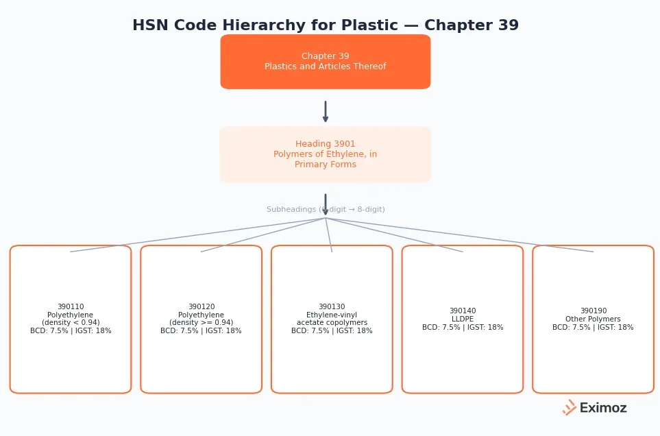 Chapter 39 HSN hierarchy for plastics showing primary forms and finished articles