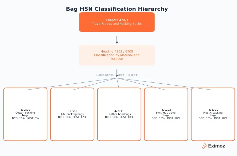 HSN classification hierarchy for bags and luggage in India: Chapter 42, 63 and 39 materials
