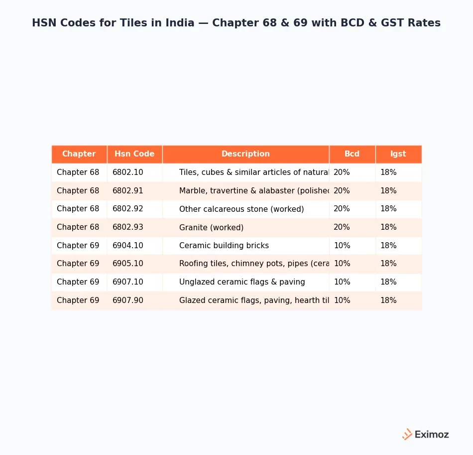 HSN codes for tiles in India — Chapter 68 and 69 with BCD and GST rates