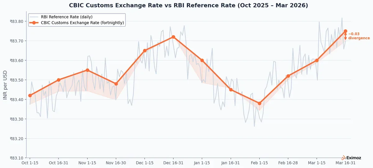 CBIC Customs Exchange Rate vs RBI Reference Rate — Oct 2025 to Mar 2026