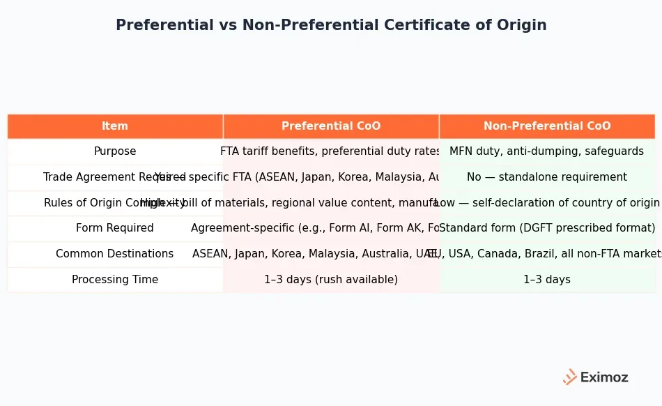 Data visualization comparing Preferential vs Non-Preferential DGFT Certificate of Origin processing times, fees, and requirements
