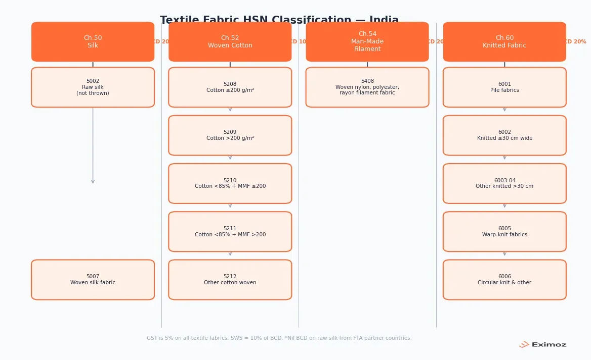 HSN classification hierarchy for textile fabrics in India: Chapter 50 (Silk, 5002 raw silk, 5007 woven silk, 20% BCD), Chapter 52 (Woven Cotton, 5208-5212, 10% BCD), Chapter 54 (Man-Made Filament, 5408, 20% BCD), Chapter 60 (Knitted Fabric, 6001-6006, 20% BCD). GST is 5% on all textile fabrics