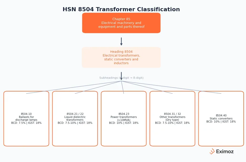 HSN 8504 transformer classification hierarchy with 7 subheadings: ballasts (8504.10), distribution transformers 8504.21/8504.22, power transformer 8504.23, instrument transformers 8504.31/8504.32, and static converters 8504.40 — all with BCD 7.5-10% and IGST 18%