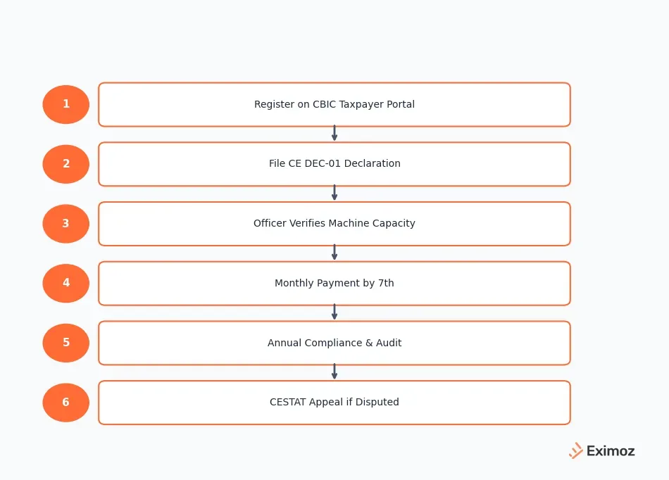 HSNS Cess compliance process flowchart — six steps from CBIC portal registration through monthly payment and CESTAT appeal