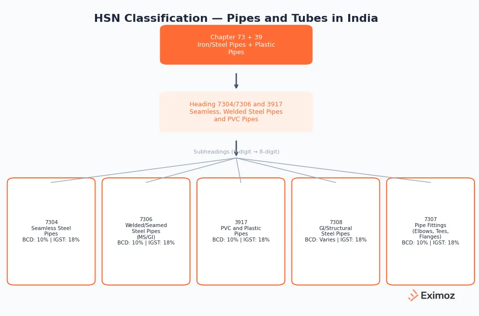 HSN classification hierarchy for pipes and tubes in India, including 7304, 7306, 7308, 3917 and 7307
